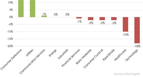 Invesco Funds List .